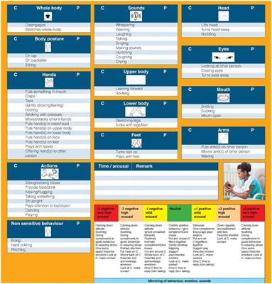 Applicability of a Novel Attunement Instrument and Its Relationship to Parental Sensitivity in Infants With and Without Visual Impairments